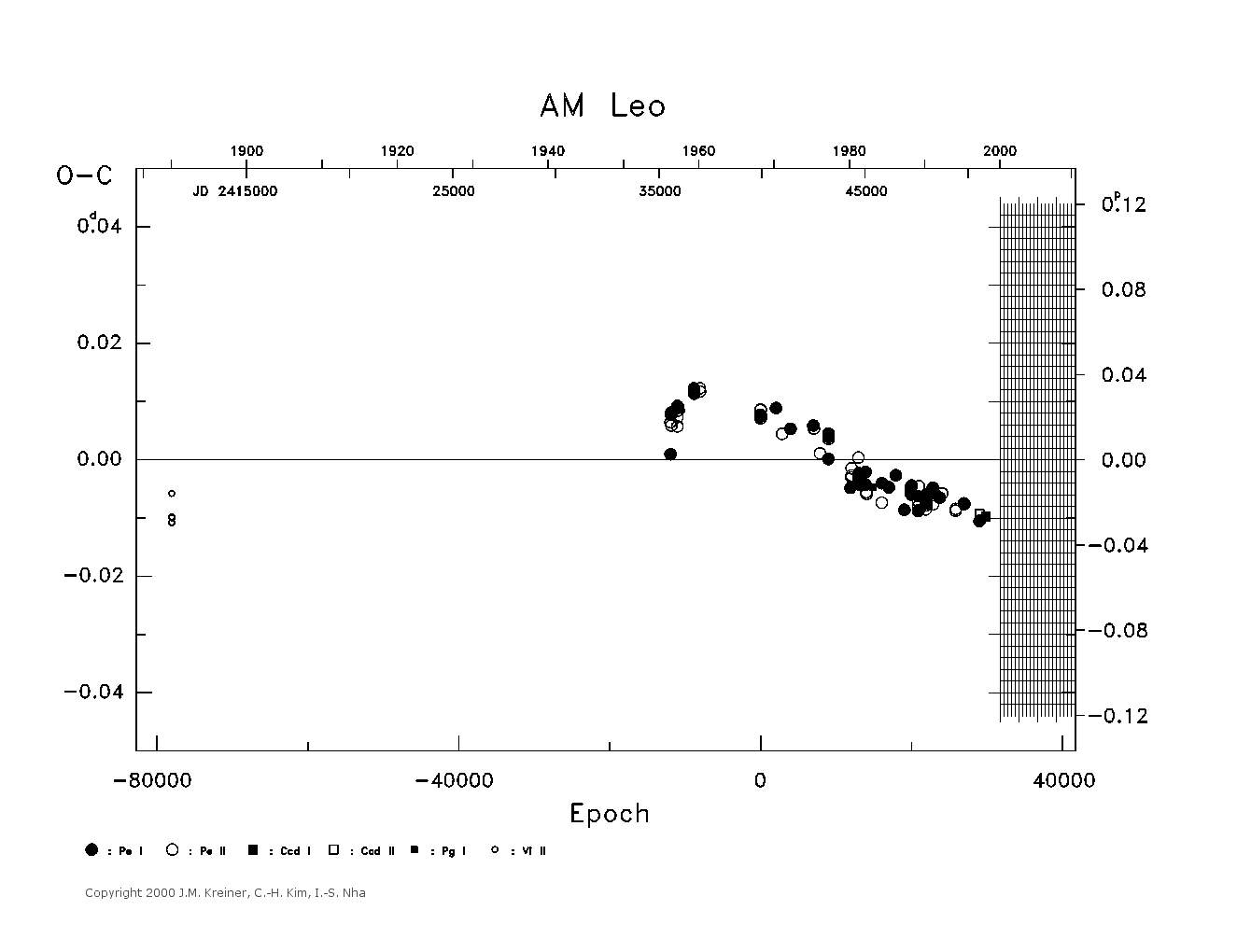 [IMAGE: large AM LEO O-C diagram]