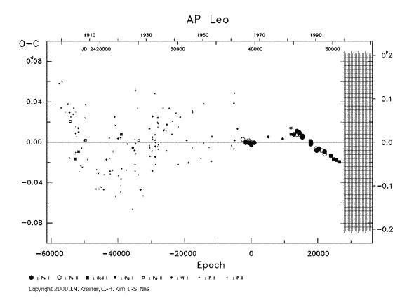 [IMAGE: AP LEO O-C diagram]