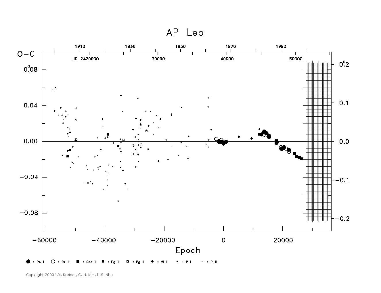 [IMAGE: large AP LEO O-C diagram]