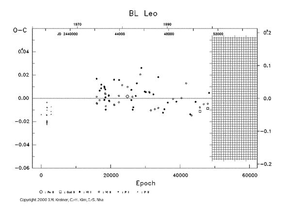 [IMAGE: BL LEO O-C diagram]