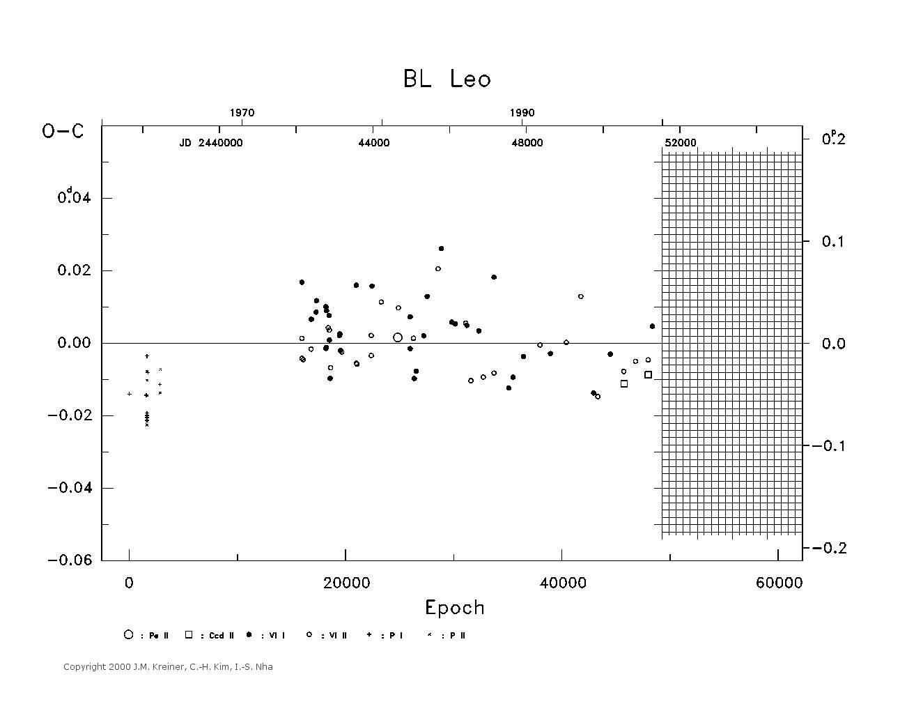 [IMAGE: large BL LEO O-C diagram]