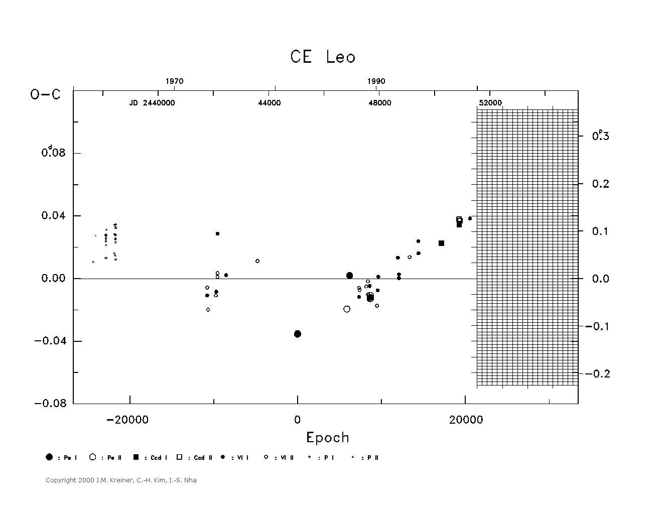 [IMAGE: large CE LEO O-C diagram]