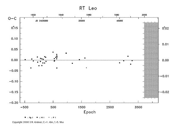 [IMAGE: RT LEO O-C diagram]