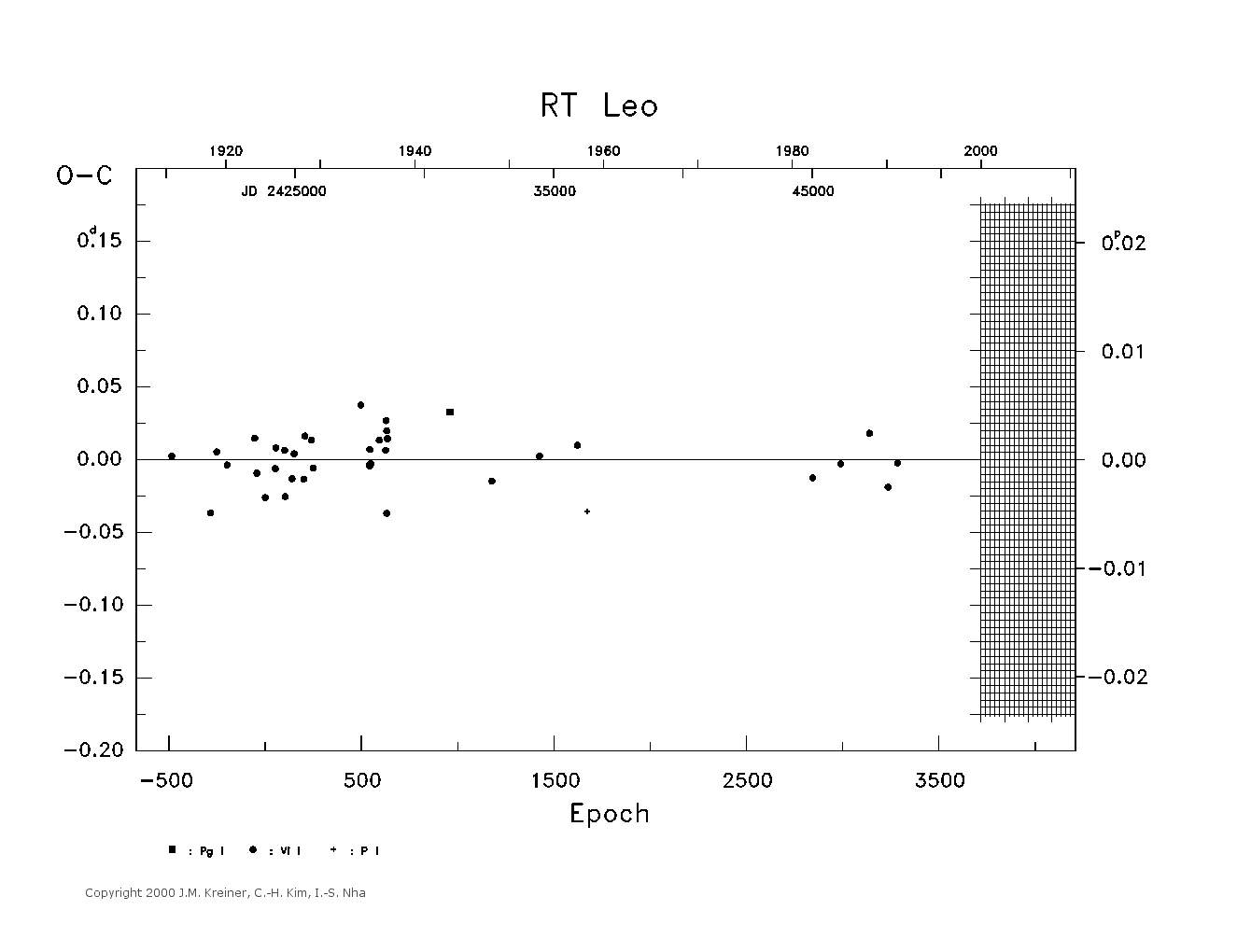 [IMAGE: large RT LEO O-C diagram]