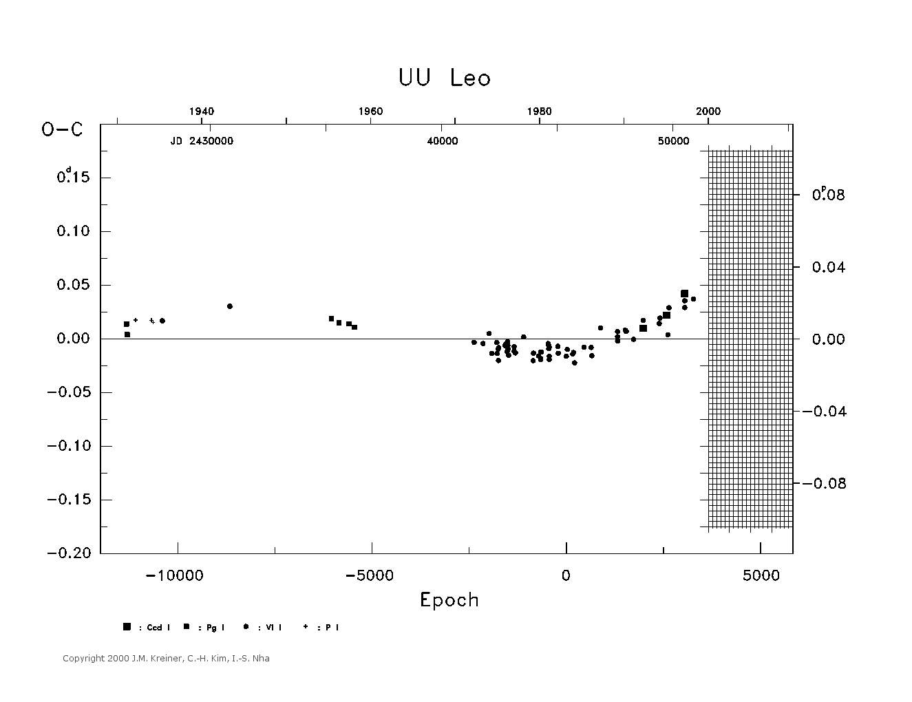 [IMAGE: large UU LEO O-C diagram]