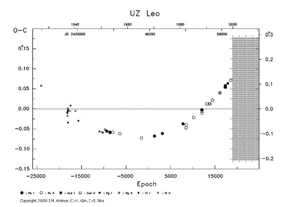 [IMAGE: UZ LEO O-C diagram]