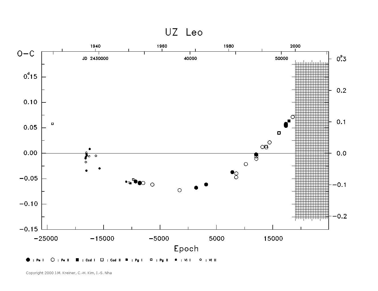 [IMAGE: large UZ LEO O-C diagram]