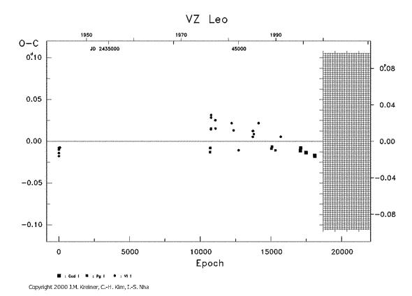 [IMAGE: VZ LEO O-C diagram]