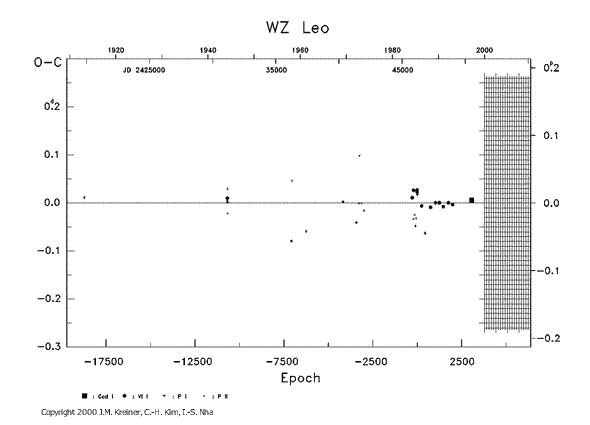 [IMAGE: WZ LEO O-C diagram]