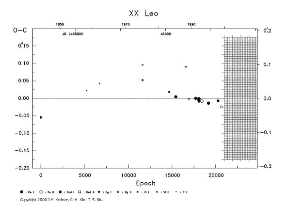 [IMAGE: XX LEO O-C diagram]