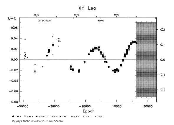 [IMAGE: XY LEO O-C diagram]