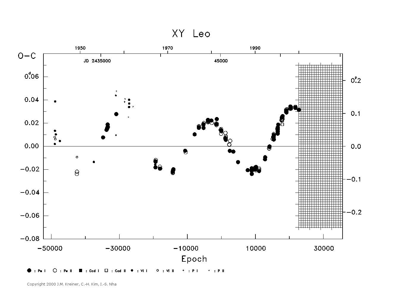 [IMAGE: large XY LEO O-C diagram]