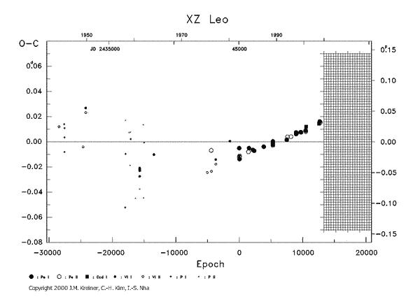 [IMAGE: XZ LEO O-C diagram]