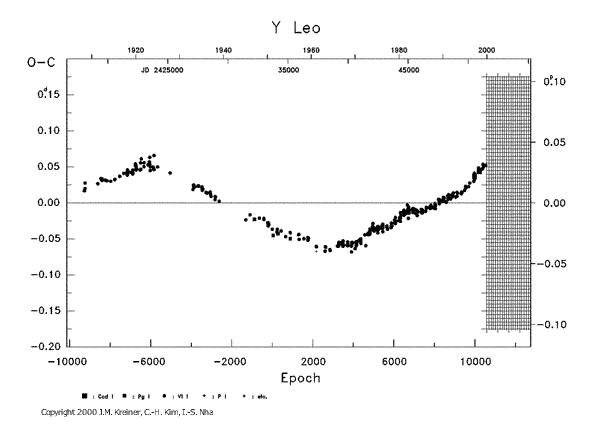 [IMAGE: Y LEO O-C diagram]