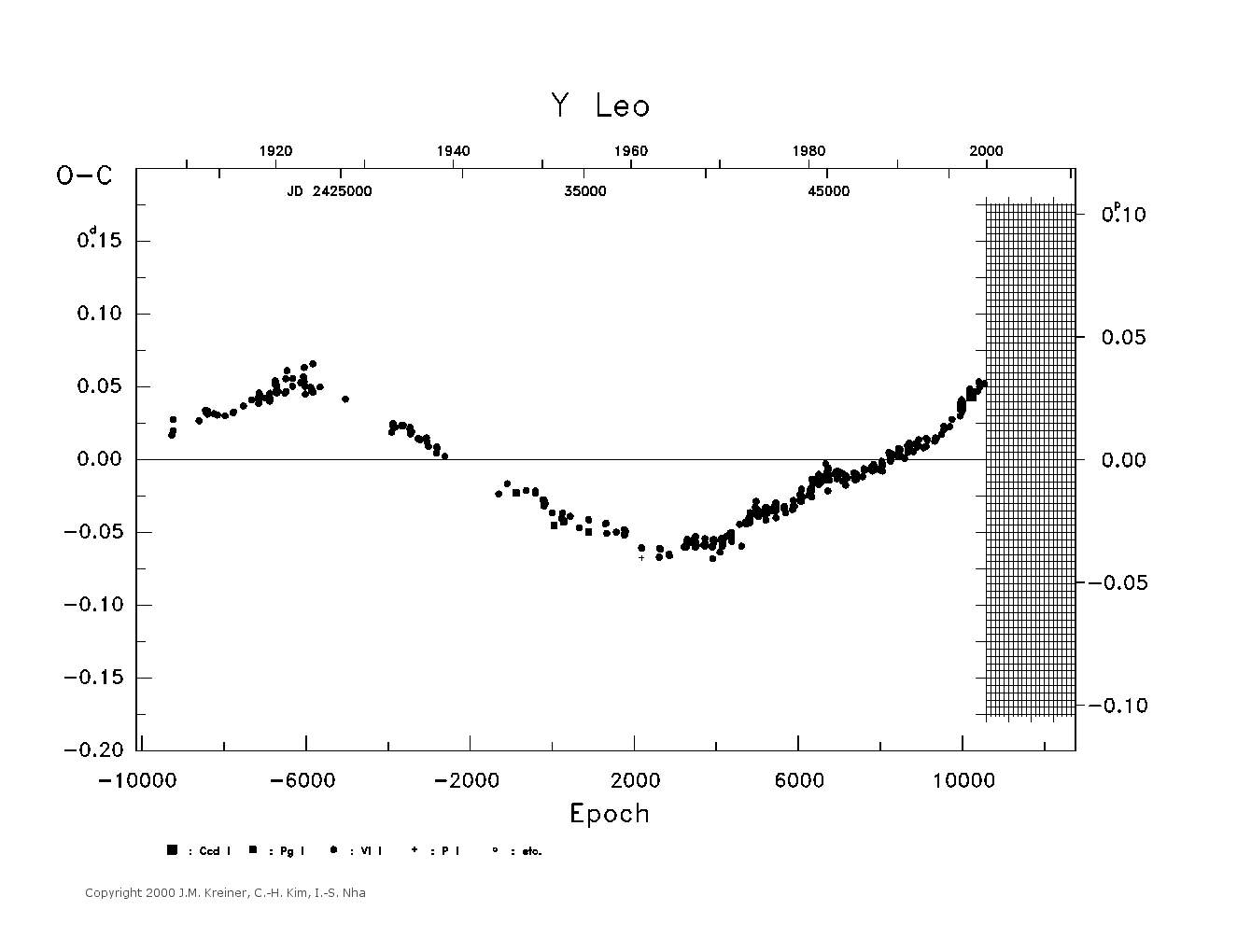 [IMAGE: large Y LEO O-C diagram]