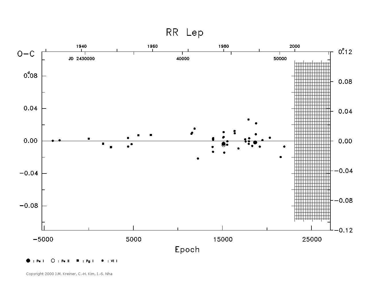 [IMAGE: large RR LEP O-C diagram]