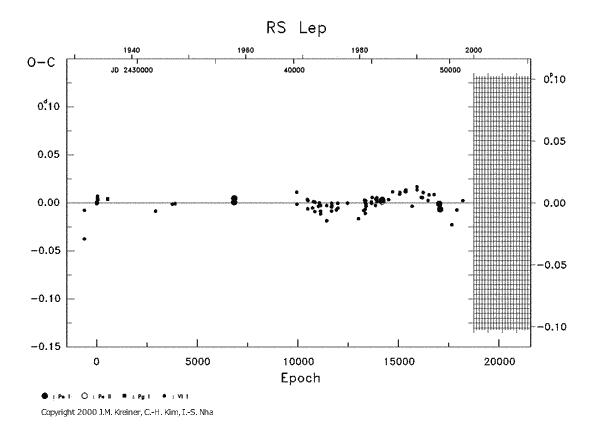 [IMAGE: RS LEP O-C diagram]
