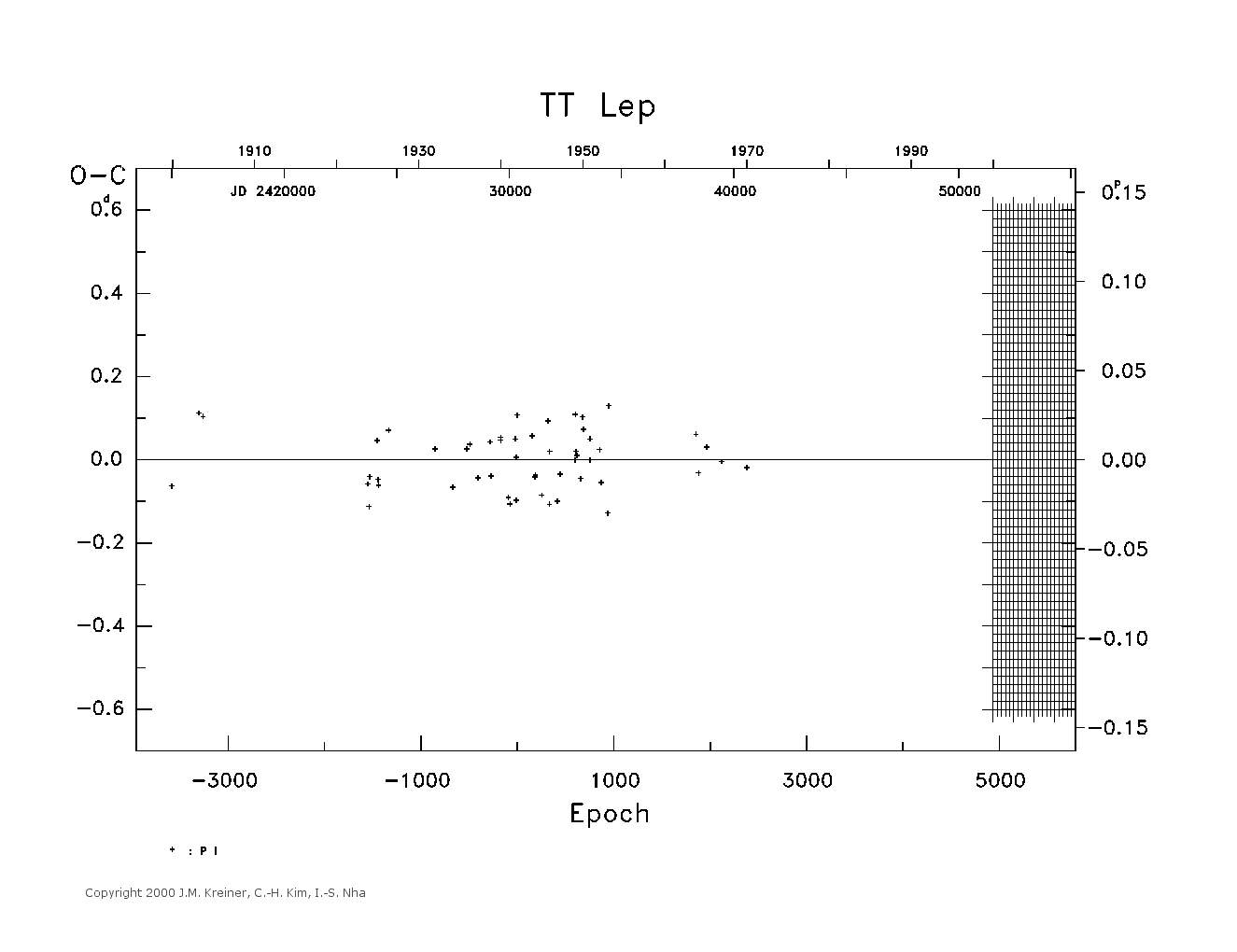 [IMAGE: large TT LEP O-C diagram]