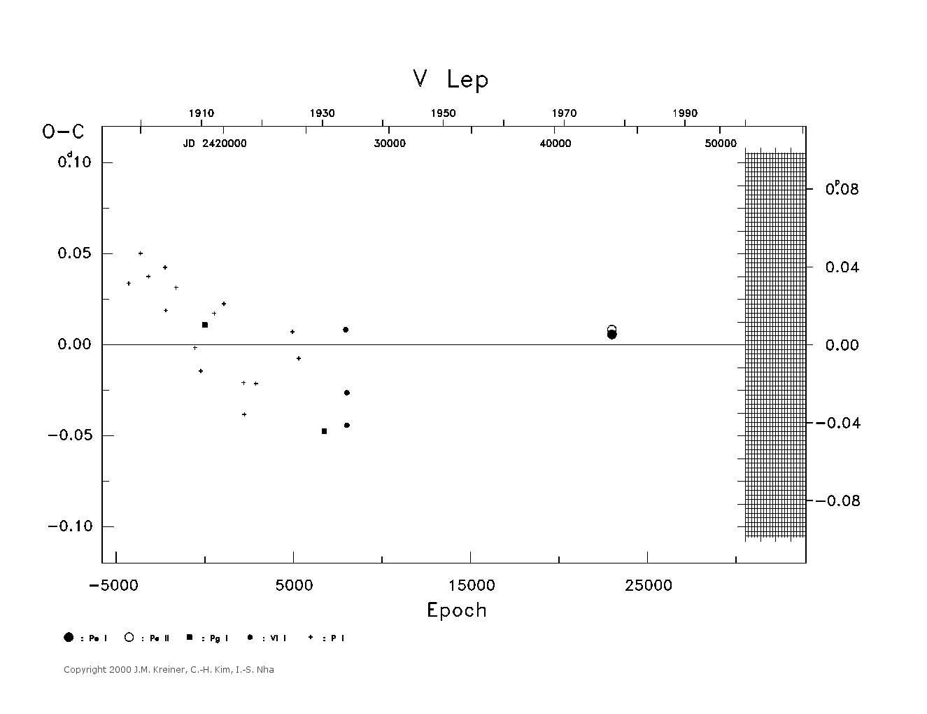[IMAGE: large V LEP O-C diagram]