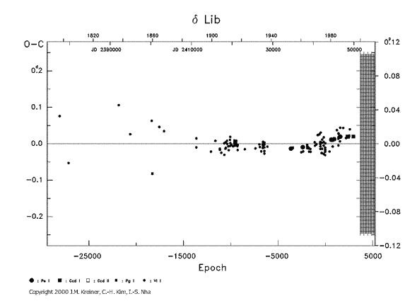 [IMAGE: DELTA LIB O-C diagram]