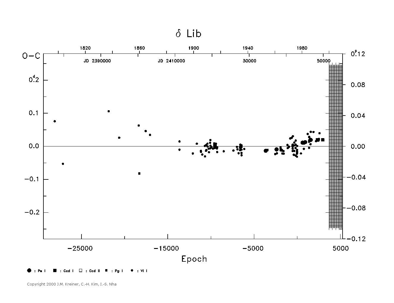 [IMAGE: large DELTA LIB O-C diagram]