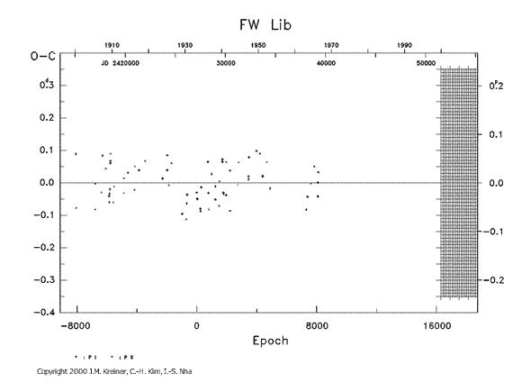 [IMAGE: FW LIB O-C diagram]