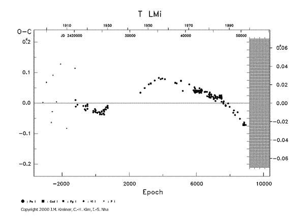 [IMAGE: T LMI O-C diagram]