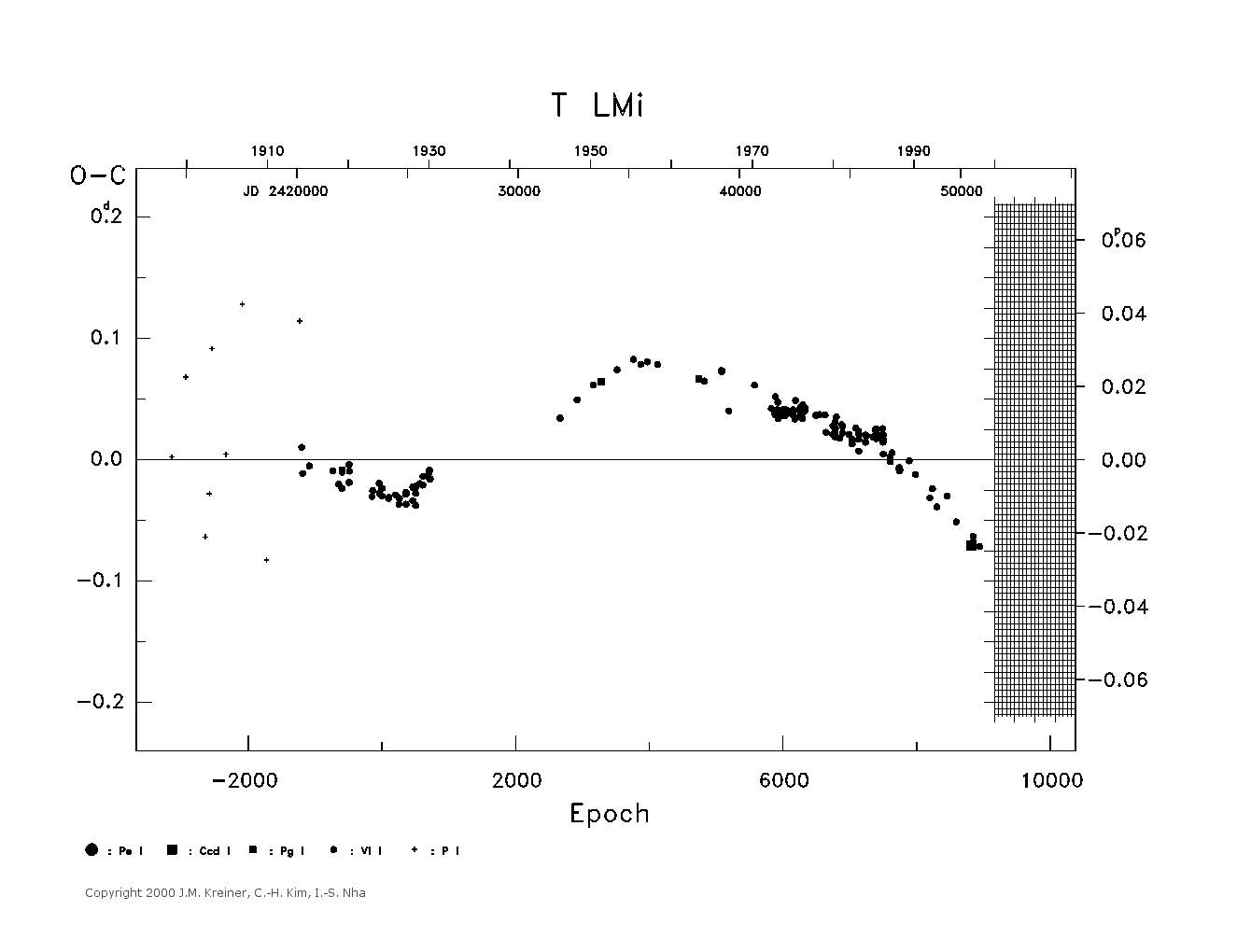 [IMAGE: large T LMI O-C diagram]