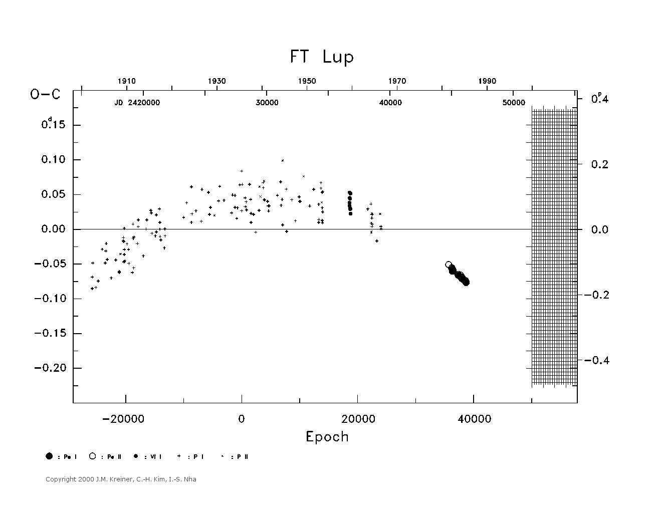 [IMAGE: large FT LUP O-C diagram]