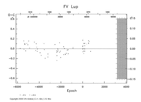 [IMAGE: FV LUP O-C diagram]