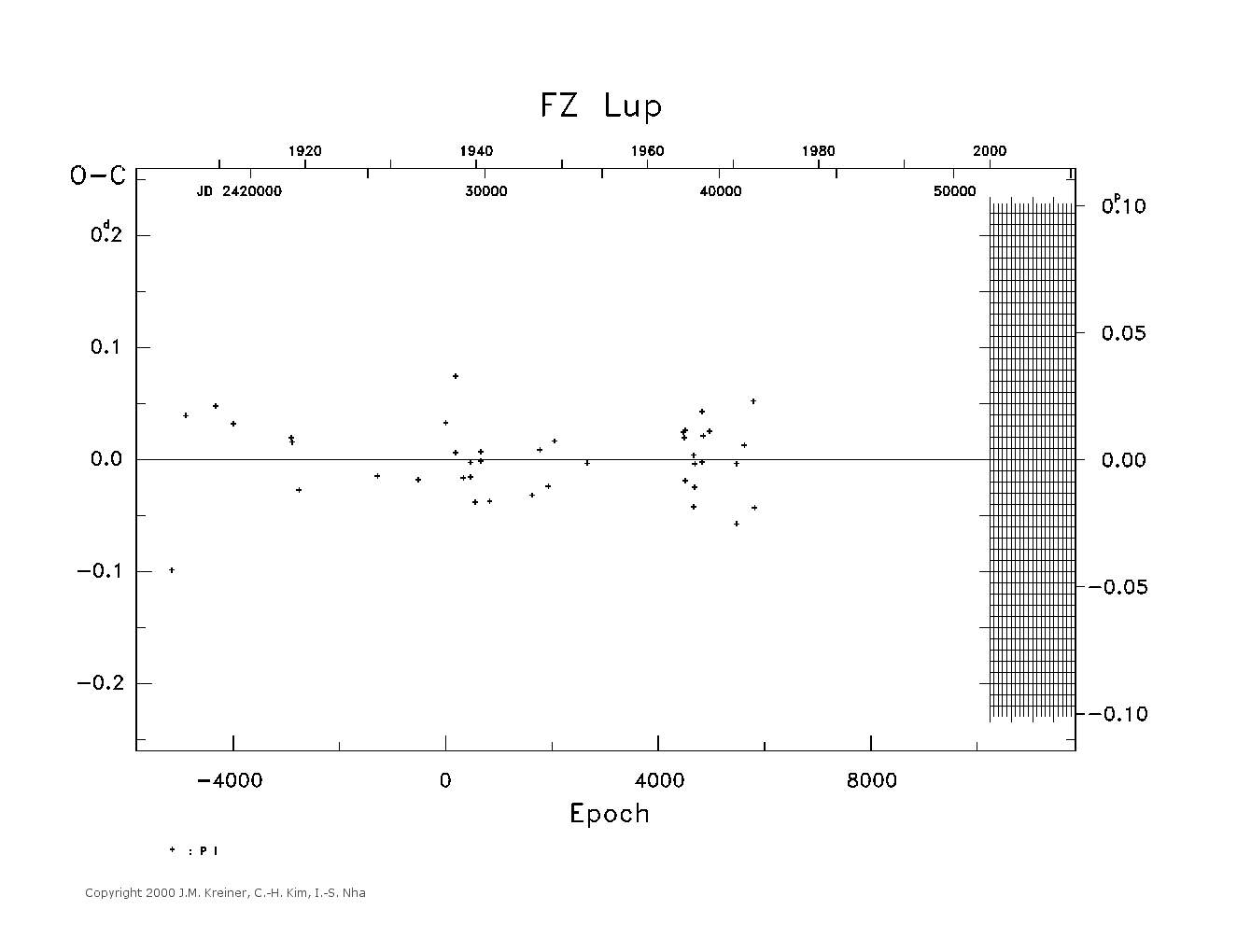 [IMAGE: large FZ LUP O-C diagram]