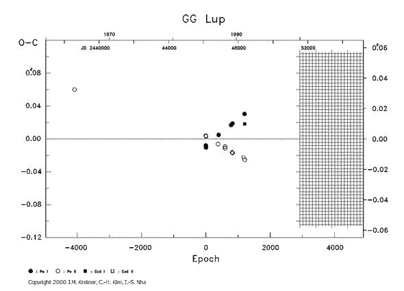 [IMAGE: GG LUP O-C diagram]