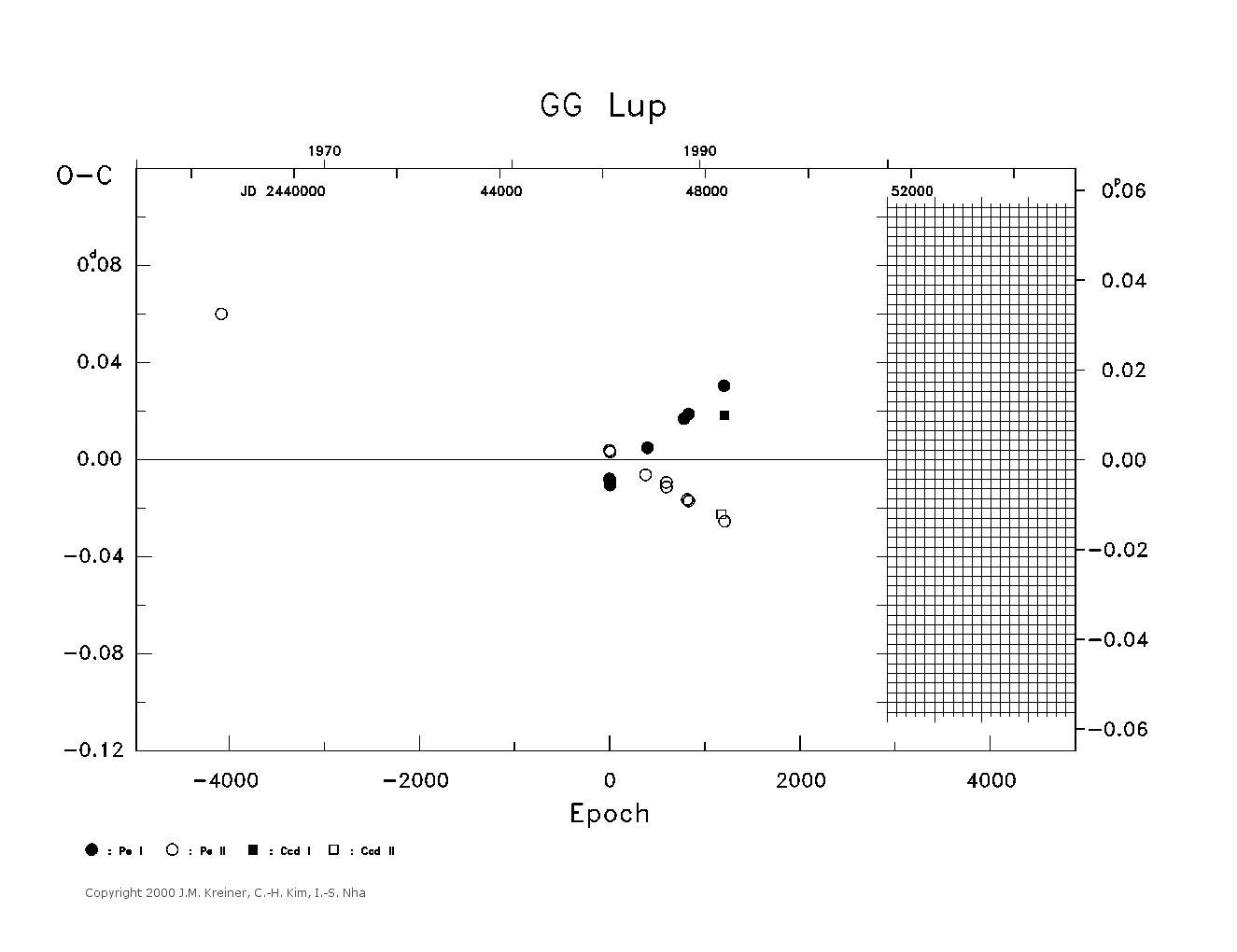 [IMAGE: large GG LUP O-C diagram]