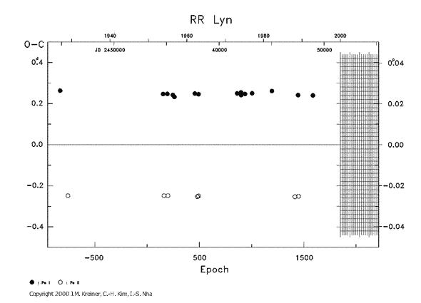 [IMAGE: RR LYN O-C diagram]