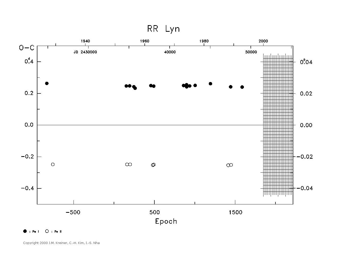 [IMAGE: large RR LYN O-C diagram]