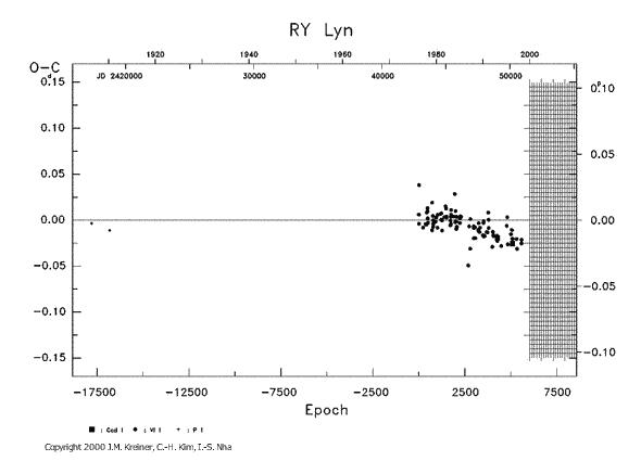 [IMAGE: RY LYN O-C diagram]