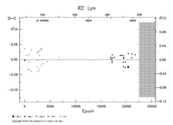 [IMAGE: RZ LYN O-C diagram]