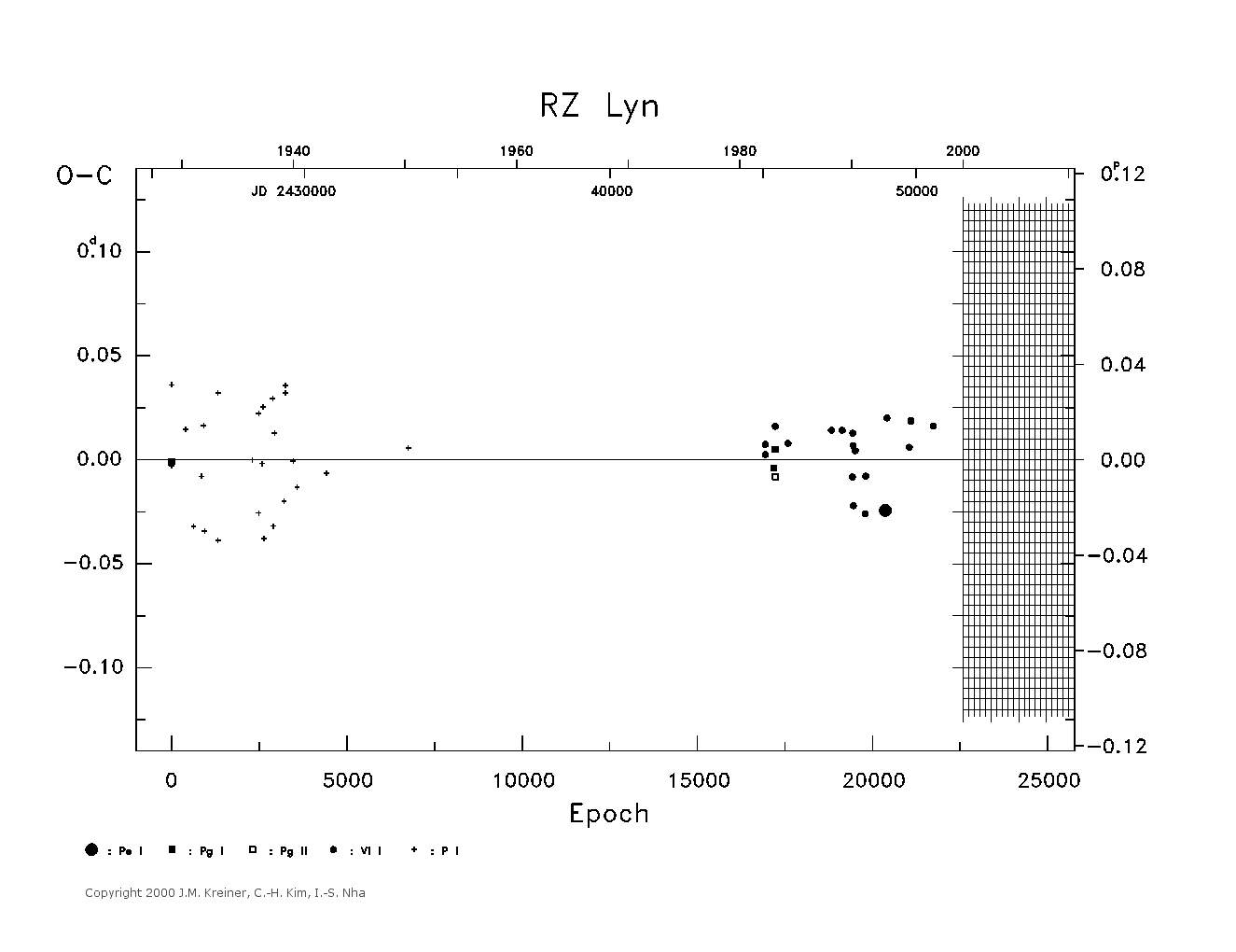 [IMAGE: large RZ LYN O-C diagram]