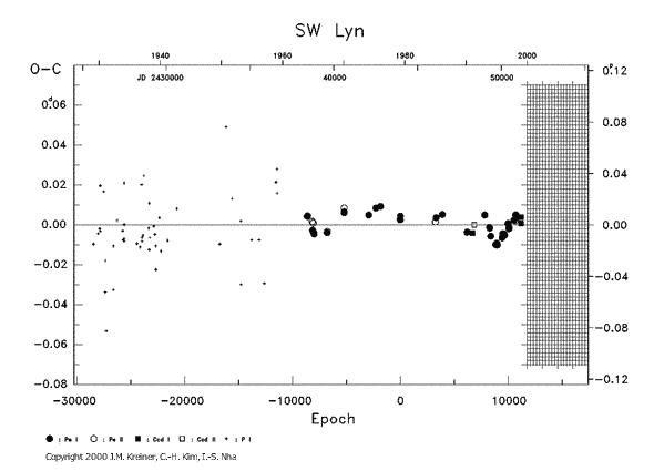 [IMAGE: SW LYN O-C diagram]