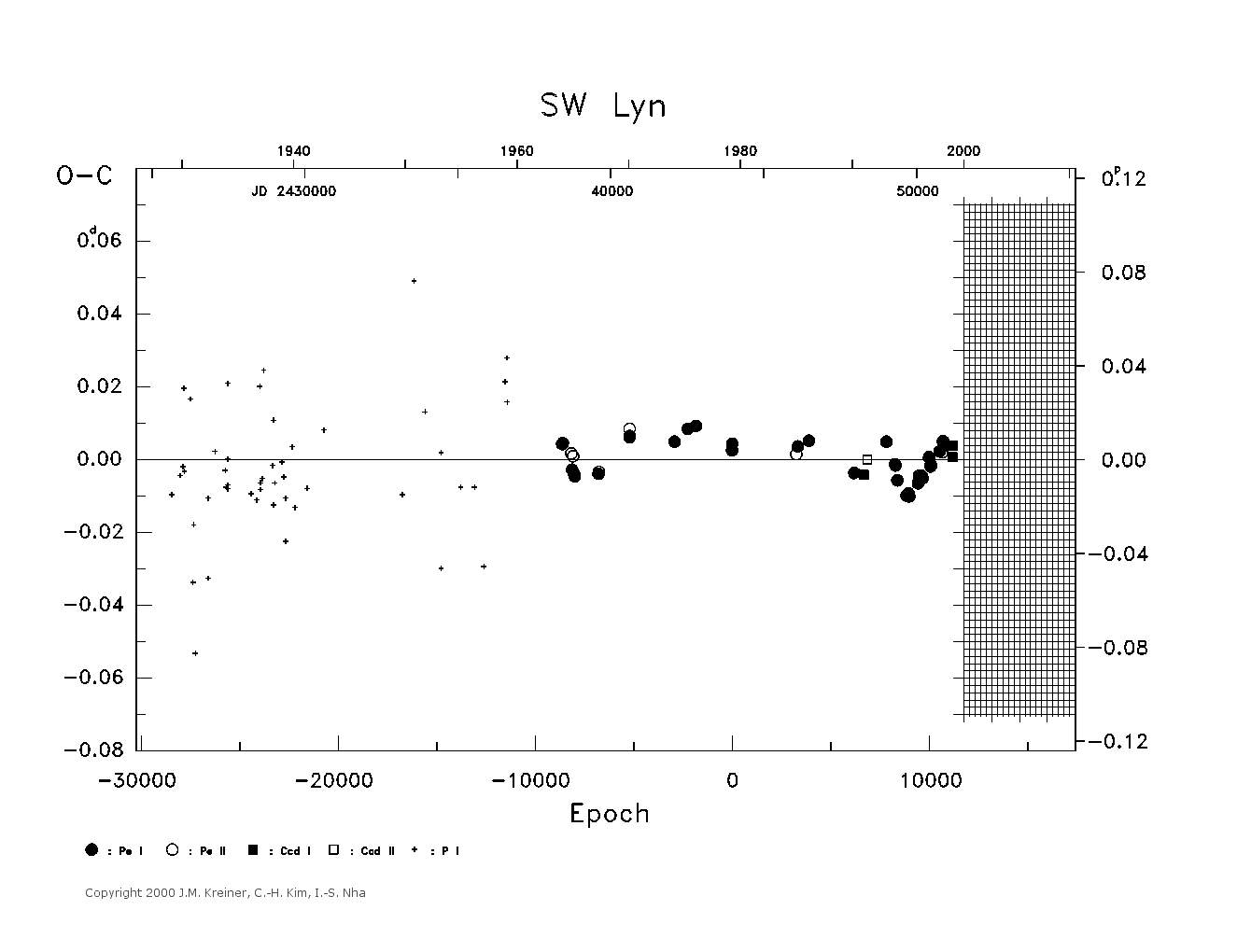 [IMAGE: large SW LYN O-C diagram]