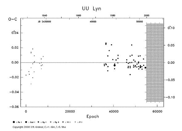 [IMAGE: UU LYN O-C diagram]