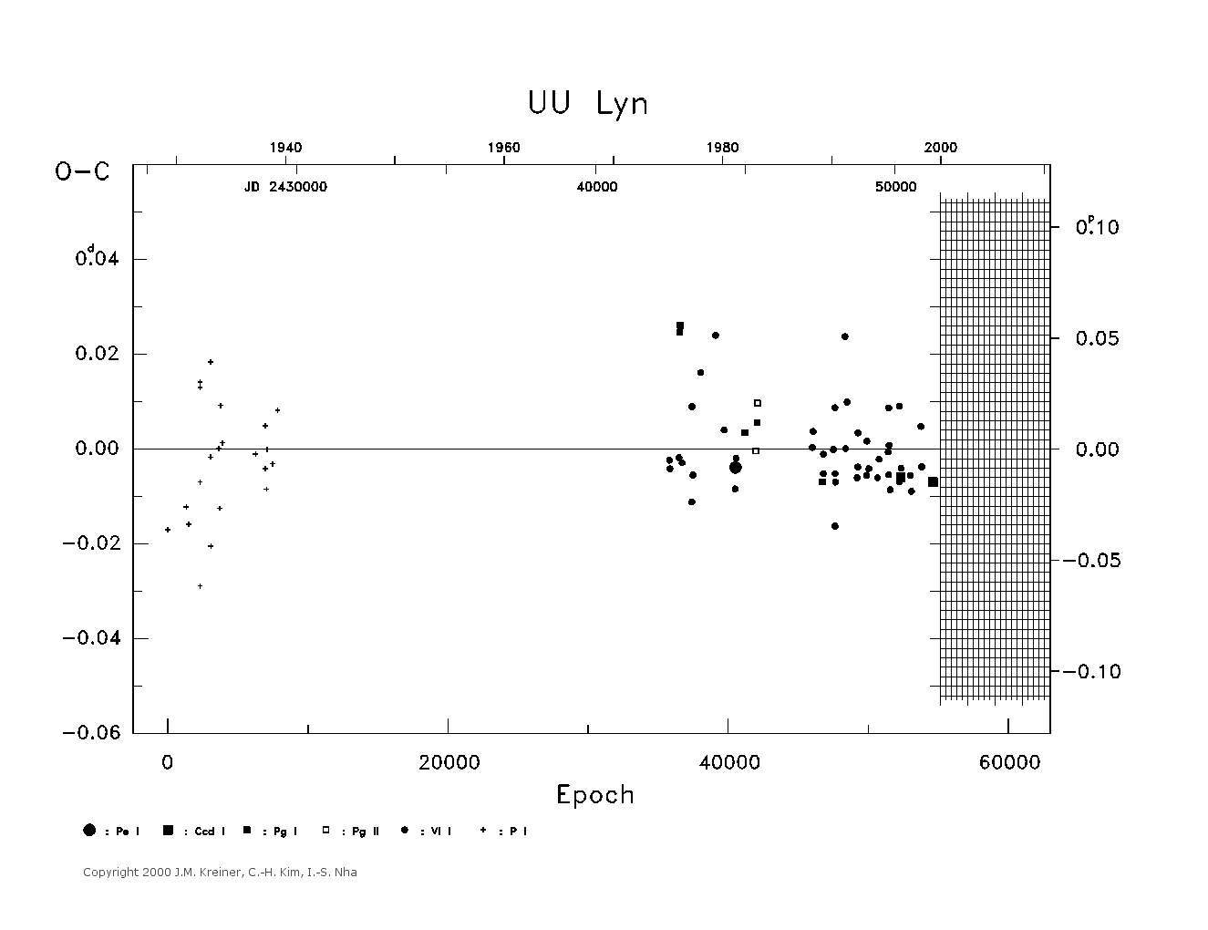 [IMAGE: large UU LYN O-C diagram]