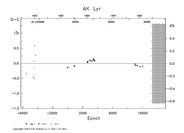 [IMAGE: AK LYR O-C diagram]