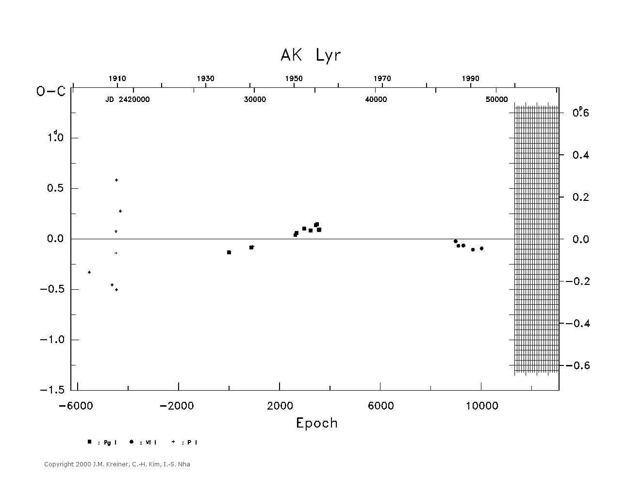 [IMAGE: large AK LYR O-C diagram]