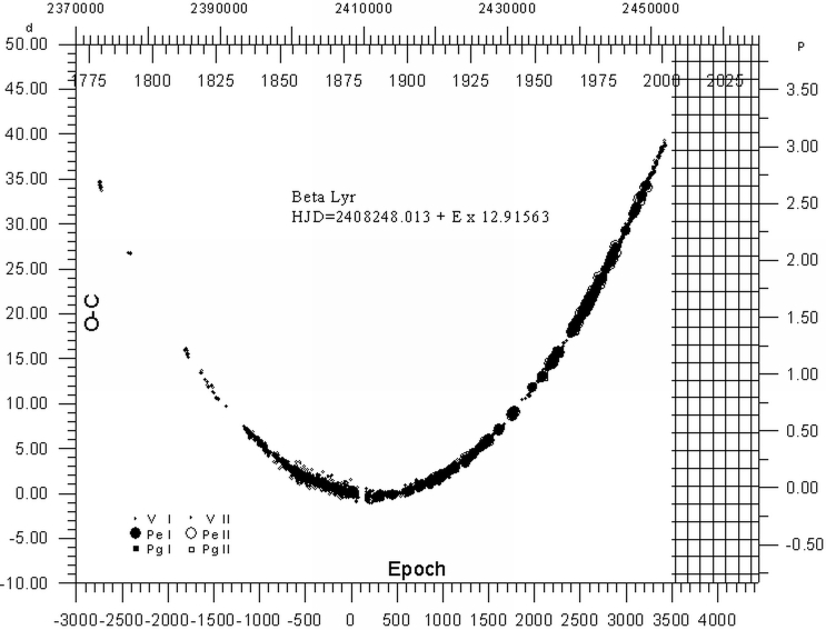 [IMAGE: BETA LYR O-C diagram]