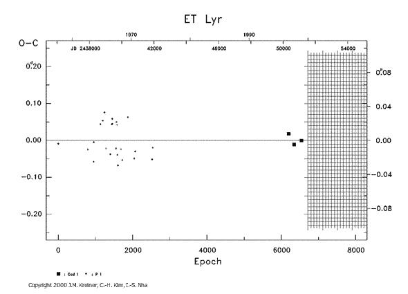 [IMAGE: ET LYR O-C diagram]