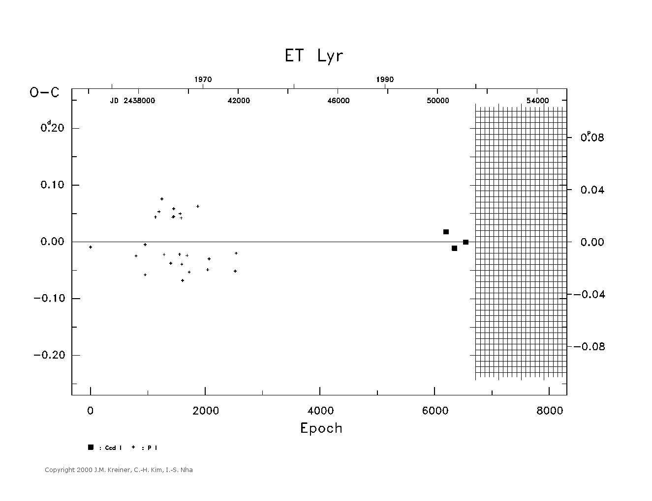 [IMAGE: large ET LYR O-C diagram]