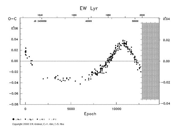[IMAGE: EW LYR O-C diagram]