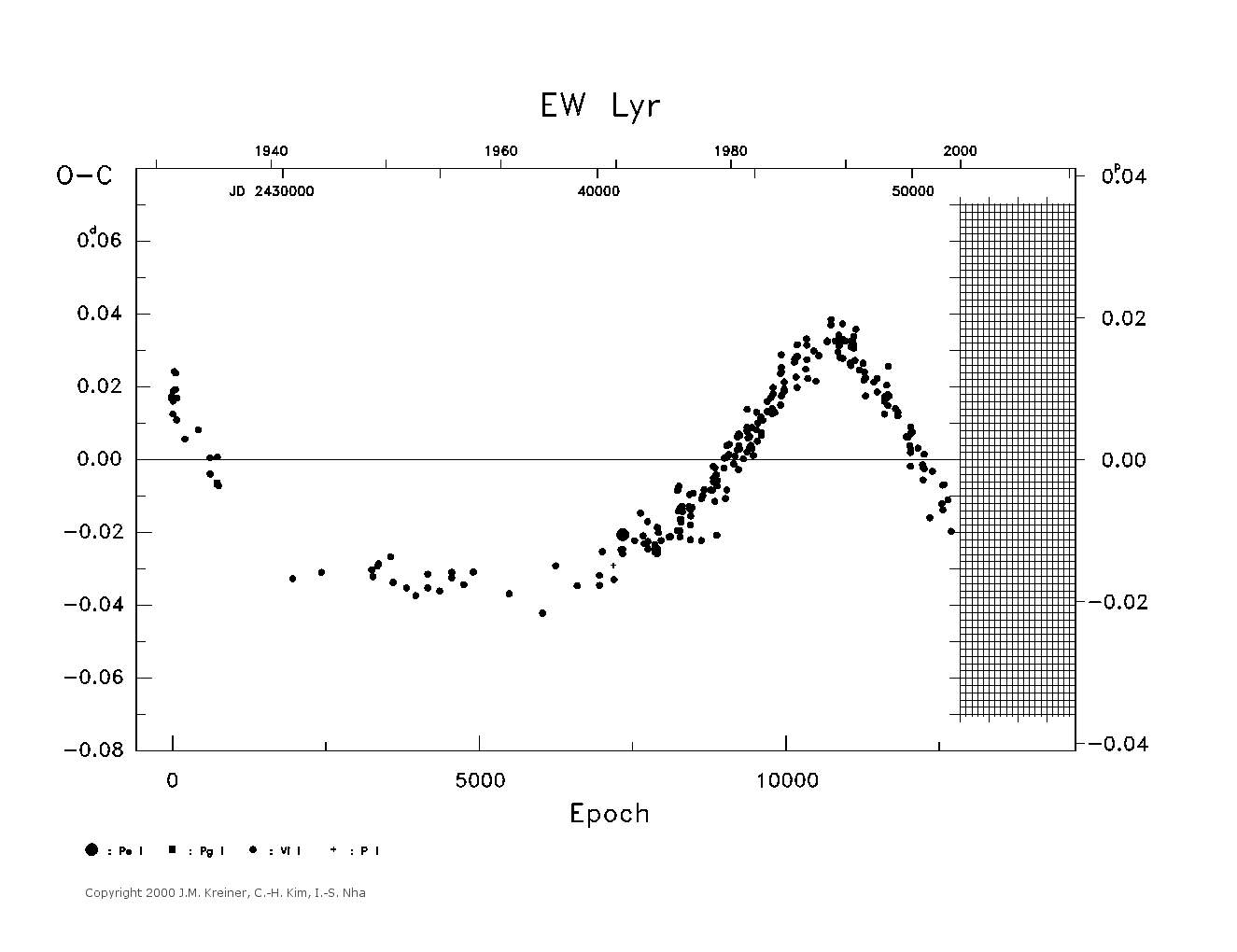 [IMAGE: large EW LYR O-C diagram]