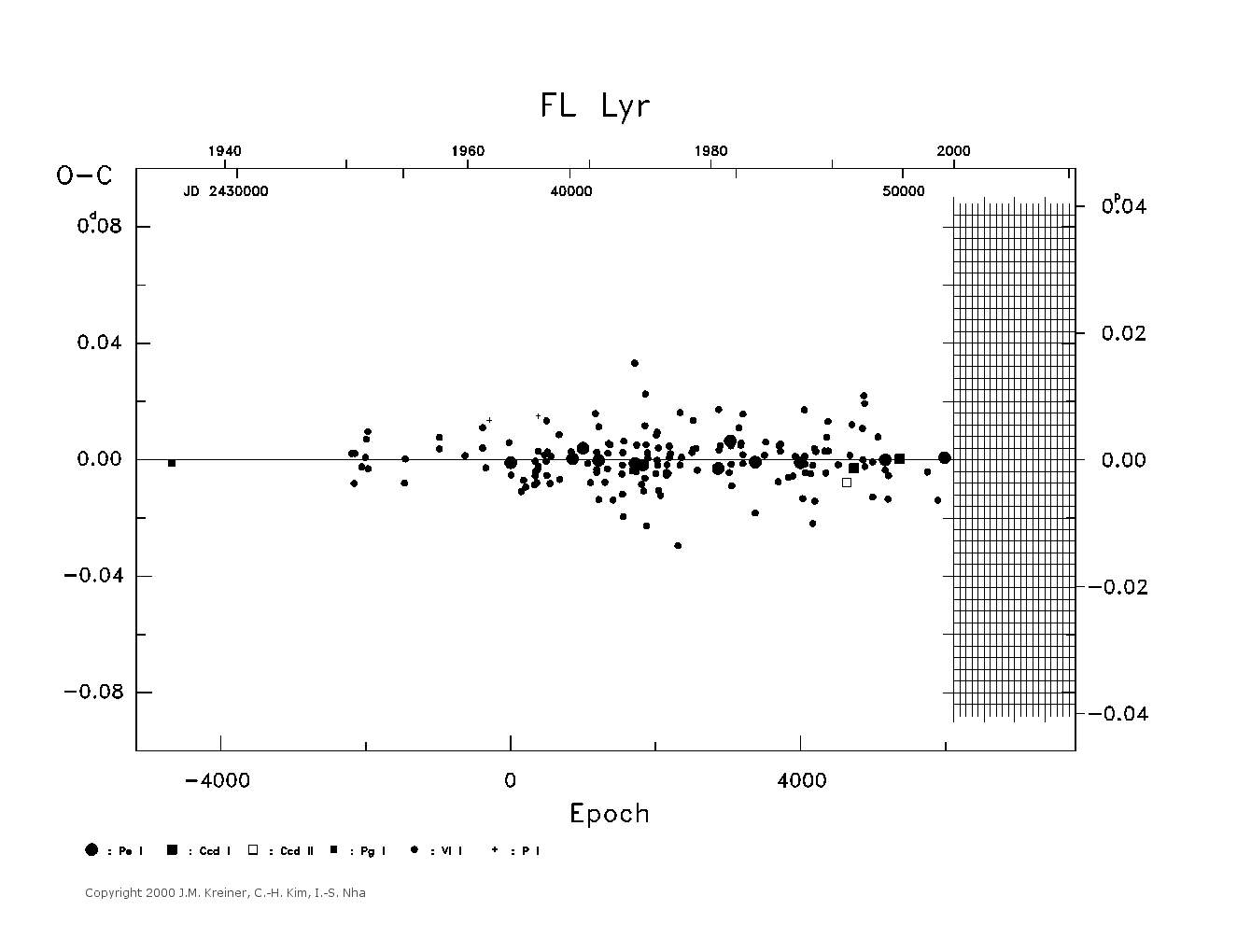 [IMAGE: large FL LYR O-C diagram]